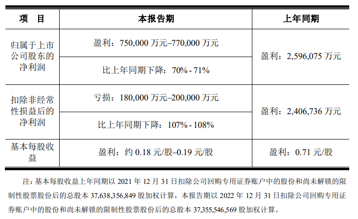 显示面板价格持续下降,京东方 2022 年利润大跌 70%