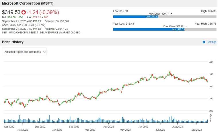 MSFT 股价走势图 图片：anue 巨亨