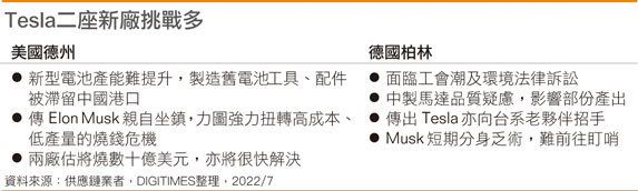 Tesla二座新厂挑战多