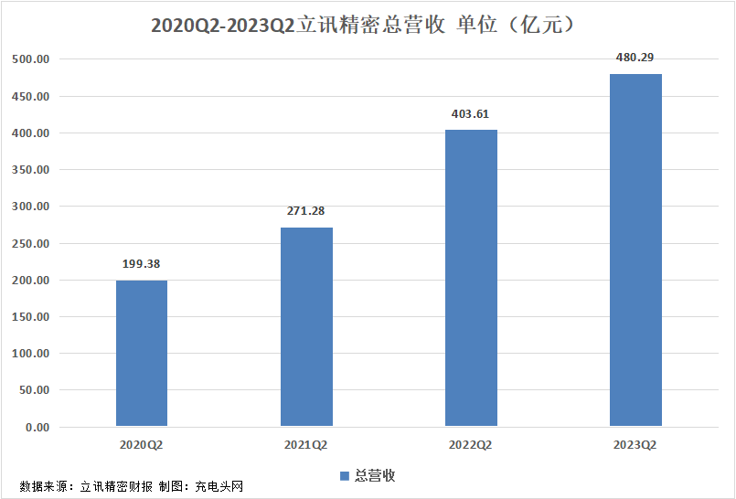 立讯精密2023年上半年实现总营收979.71亿元，业绩稳健增长-充电头网