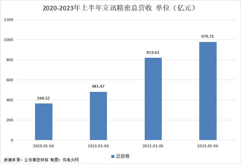 立讯精密2023年上半年实现总营收979.71亿元，业绩稳健增长-充电头网