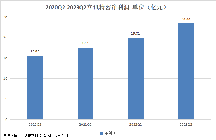 立讯精密2023年上半年实现总营收979.71亿元，业绩稳健增长-充电头网