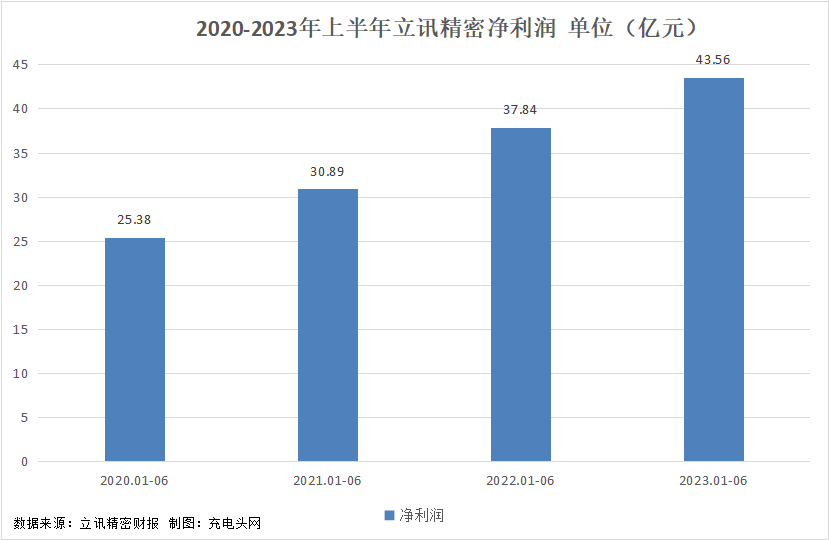 立讯精密2023年上半年实现总营收979.71亿元，业绩稳健增长-充电头网