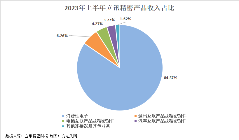 立讯精密2023年上半年实现总营收979.71亿元，业绩稳健增长-充电头网