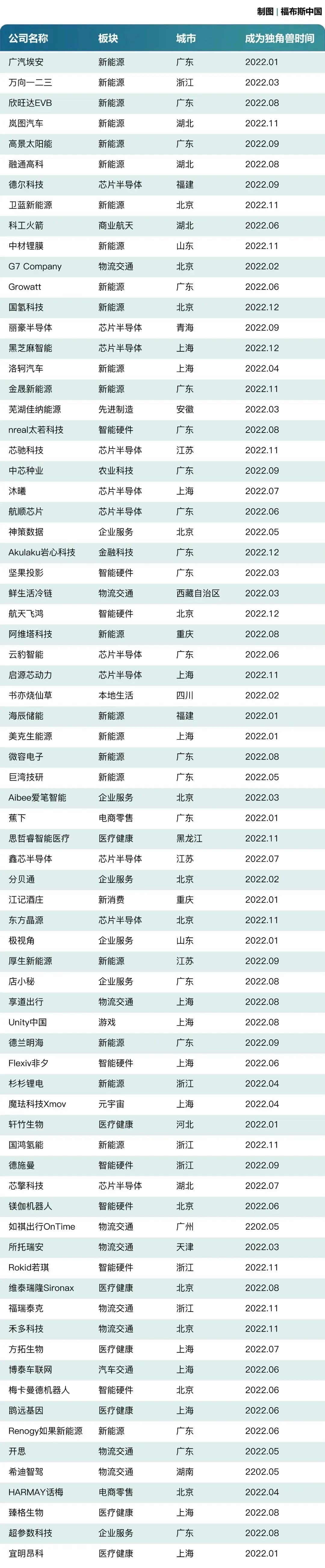 多家半导体企业上榜！福布斯中国2022年新晋独角兽名单公布