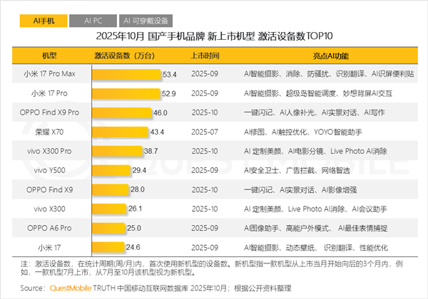 小米和OPPO新旗舰激活量领跑10月市场