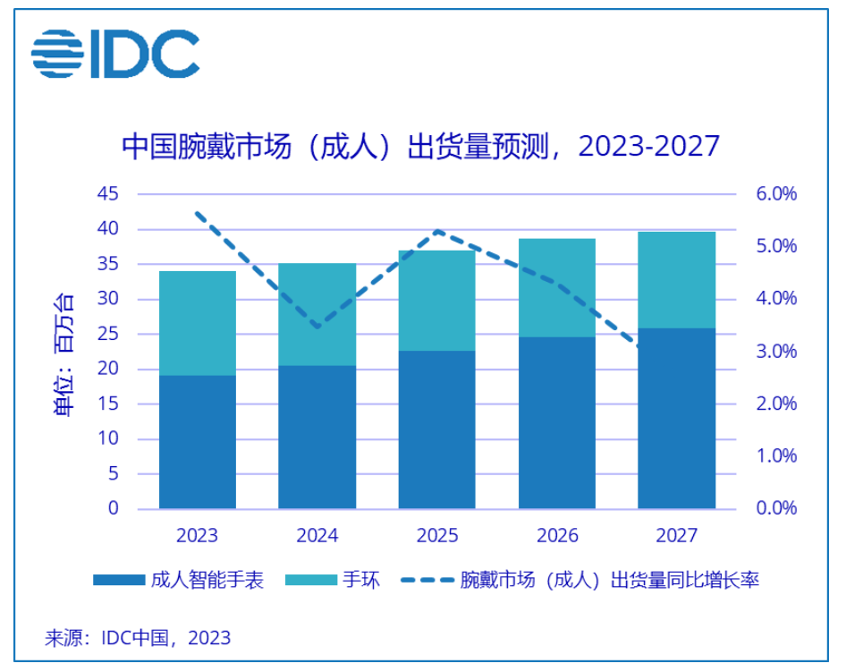 IDC: Q2中国可穿戴设备出货量同比增长17%，手环涨幅达20%
