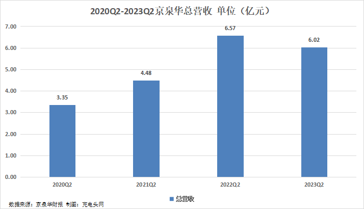 京泉华2023年上半年实现总营收14.01亿元，营收同比提升-充电头网