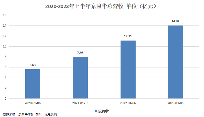 京泉华2023年上半年实现总营收14.01亿元，营收同比提升-充电头网