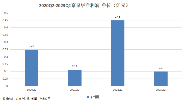 京泉华2023年上半年实现总营收14.01亿元，营收同比提升-充电头网