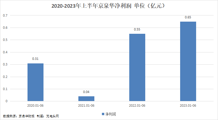 京泉华2023年上半年实现总营收14.01亿元，营收同比提升-充电头网