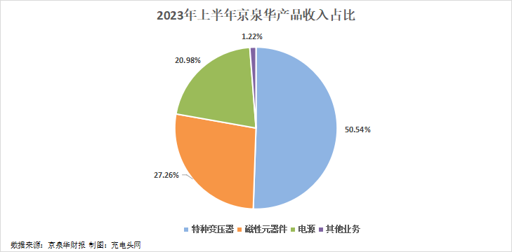 京泉华2023年上半年实现总营收14.01亿元，营收同比提升-充电头网