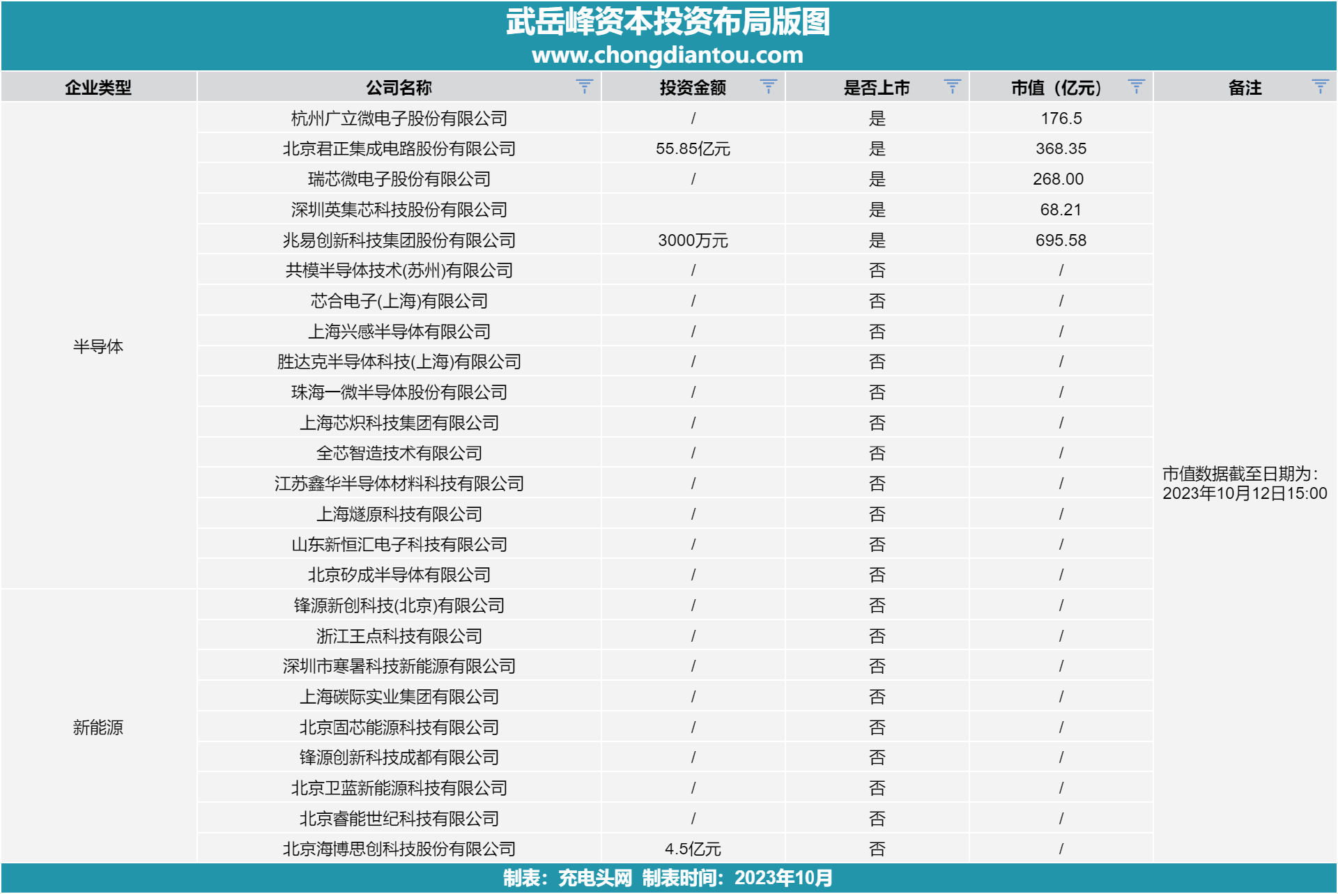 武岳峰资本投资布局版图-充电头网