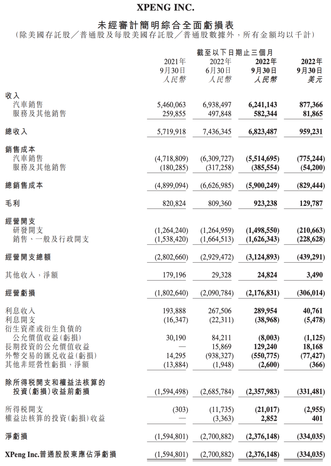 又涨！小鹏汽车G9销量翻倍