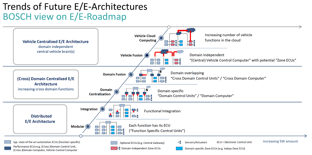 汽车电子电气架构迭代之下，域控制器有哪些商业模式？
