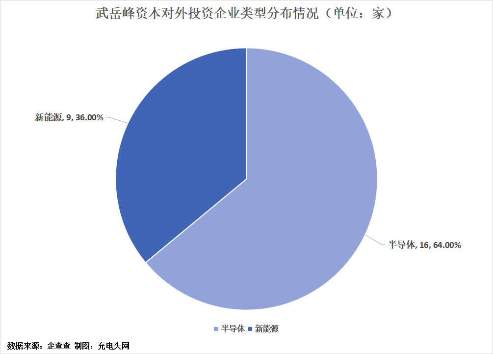 武岳峰资本投资布局版图-充电头网
