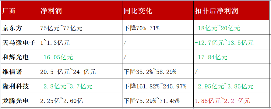 面板产业链厂商财报预告：2022年遭遇重创，2023年或在车显、工显寻找机会