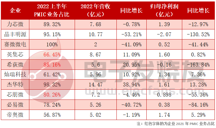 深扒10家国内电源管理IC上市企业2022财报，近半企业盈利“腰斩”