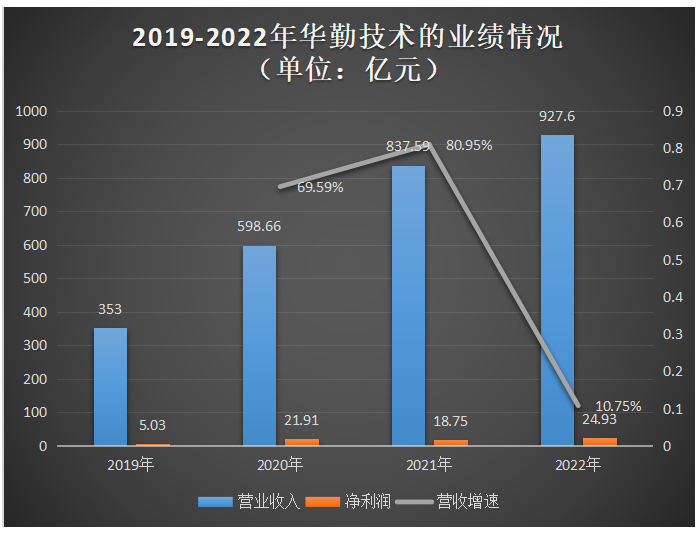 华勤技术转战沪主板IPO！2022年营收破900亿，募资55亿发力汽车AIoT新领域
