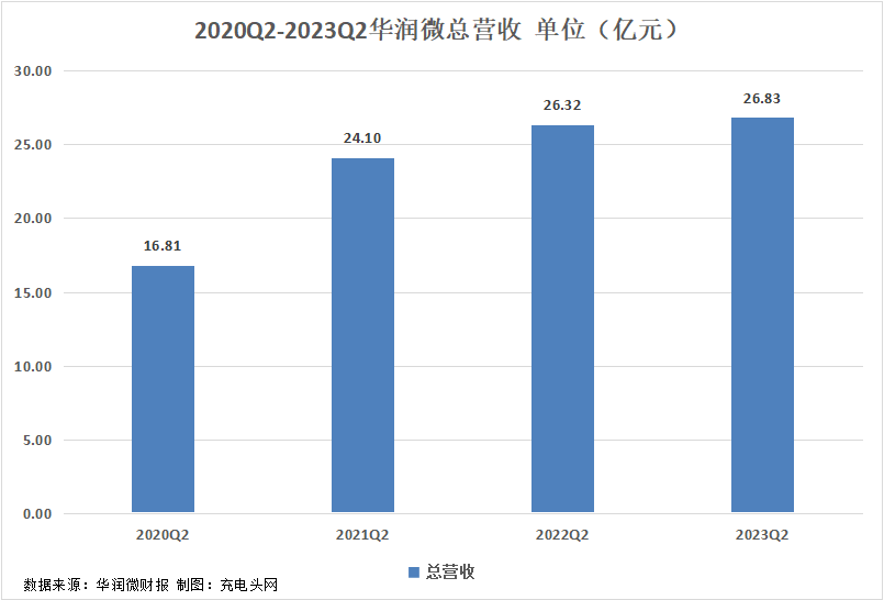 华润微2023年上半年实现总营收50.3亿元-充电头网