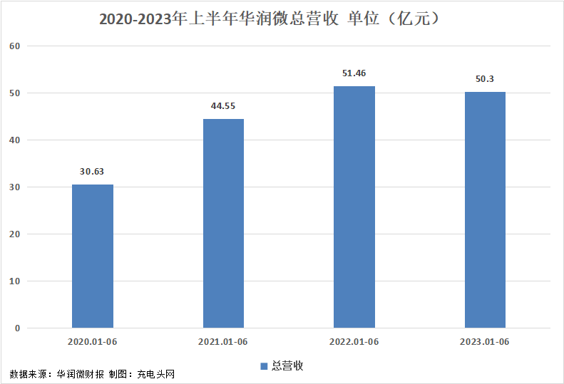 华润微2023年上半年实现总营收50.3亿元-充电头网