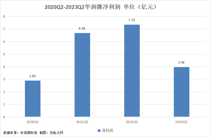 华润微2023年上半年实现总营收50.3亿元-充电头网