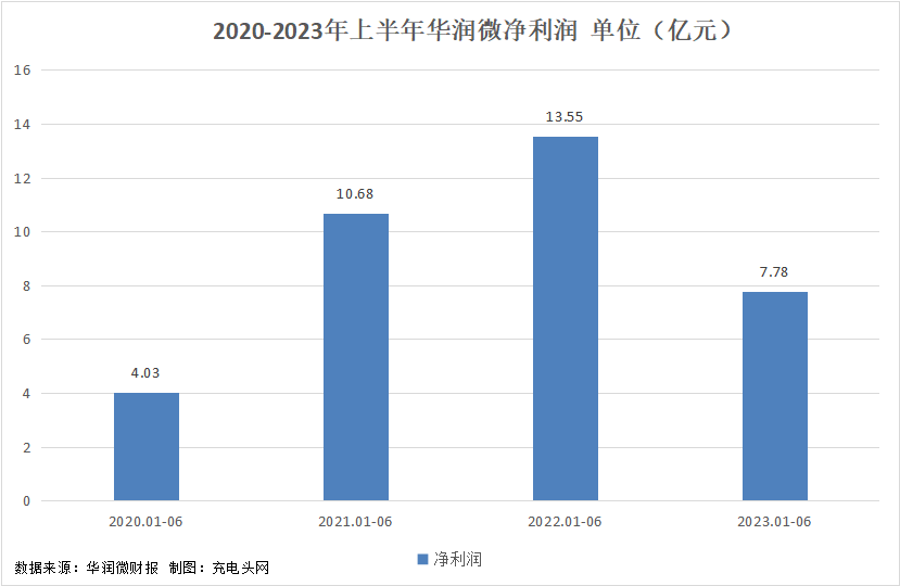 华润微2023年上半年实现总营收50.3亿元-充电头网