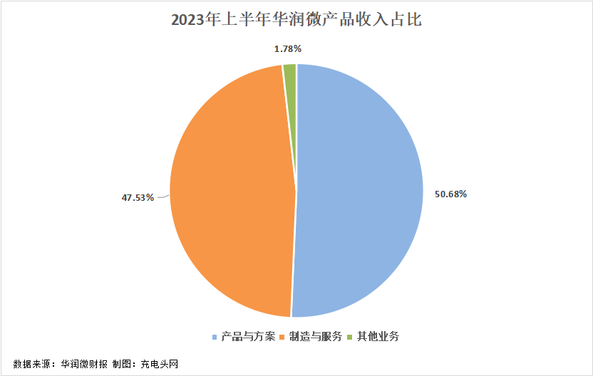 华润微2023年上半年实现总营收50.3亿元-充电头网