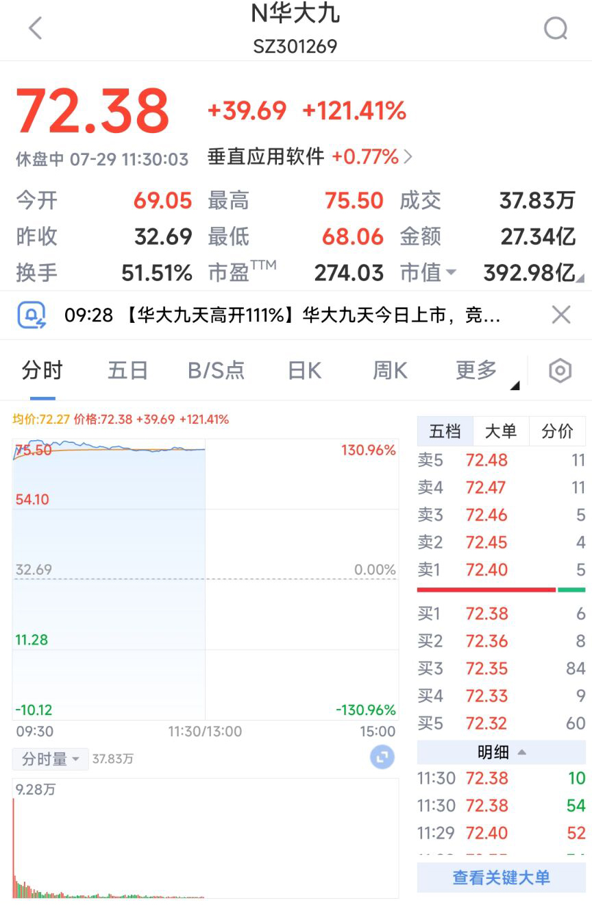 超募10亿元,发行市盈率创记录,华大九天上市大涨121%