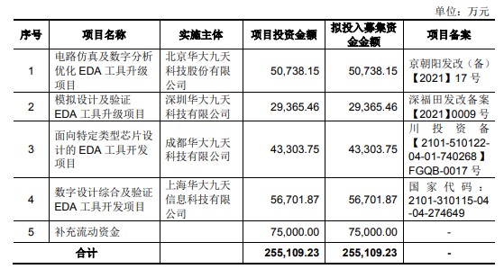 超募10亿元,发行市盈率创记录,华大九天上市大涨121%