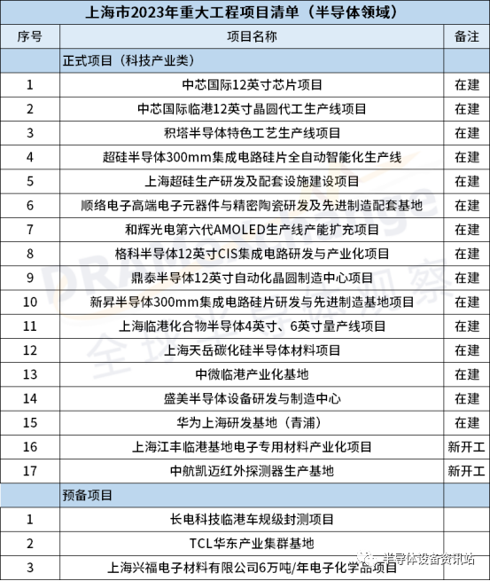 2023年，上海市重大工程清单！（20大半导体项目）