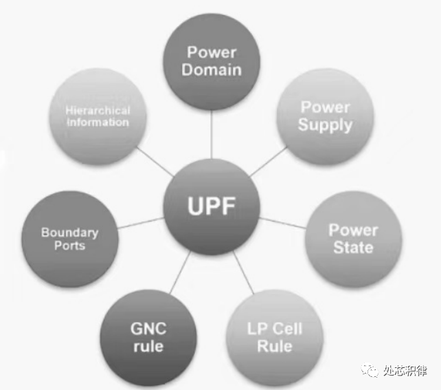 低功耗设计详解（UPF编码篇）