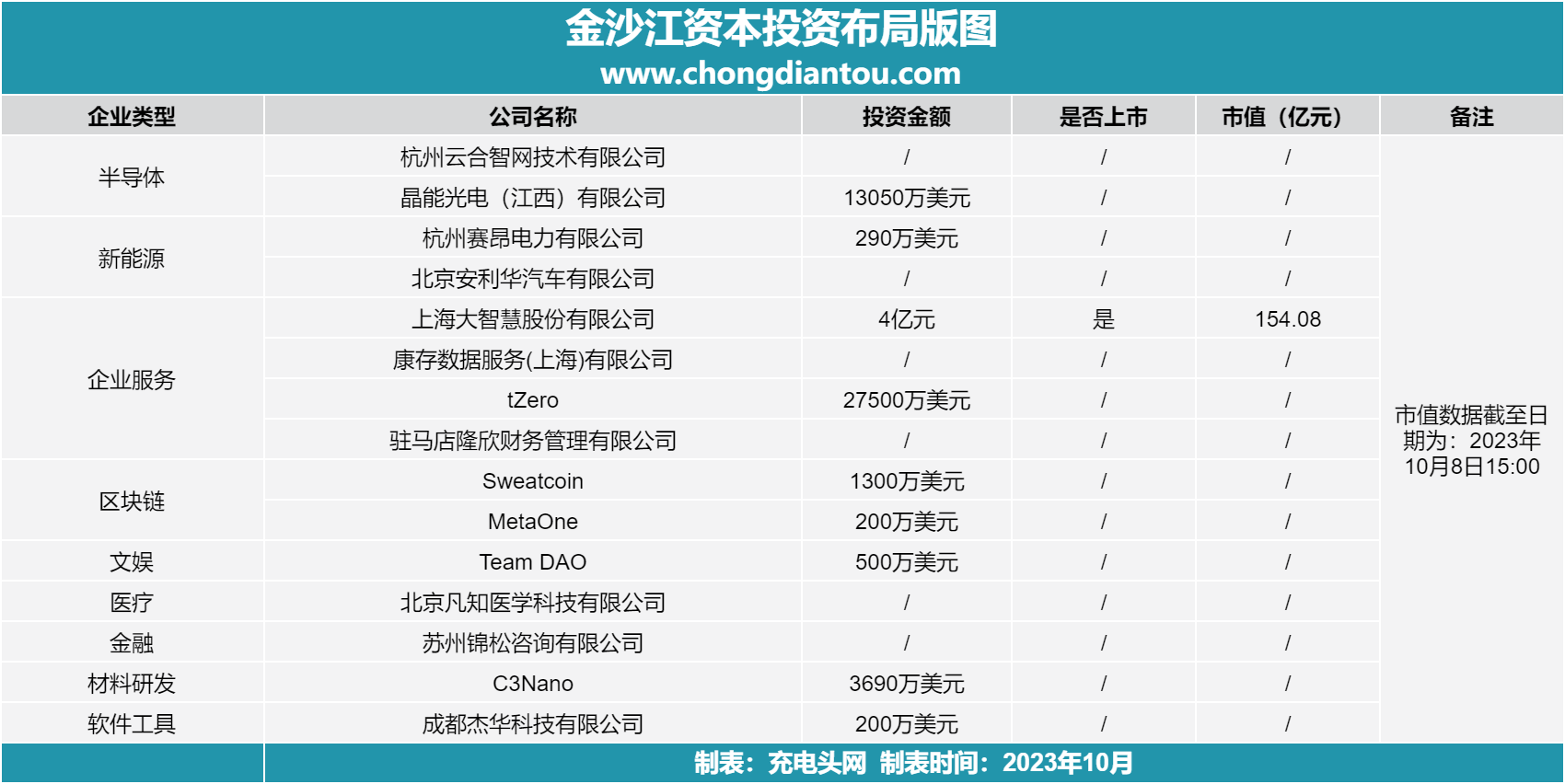 金沙江资本投资布局版图-充电头网