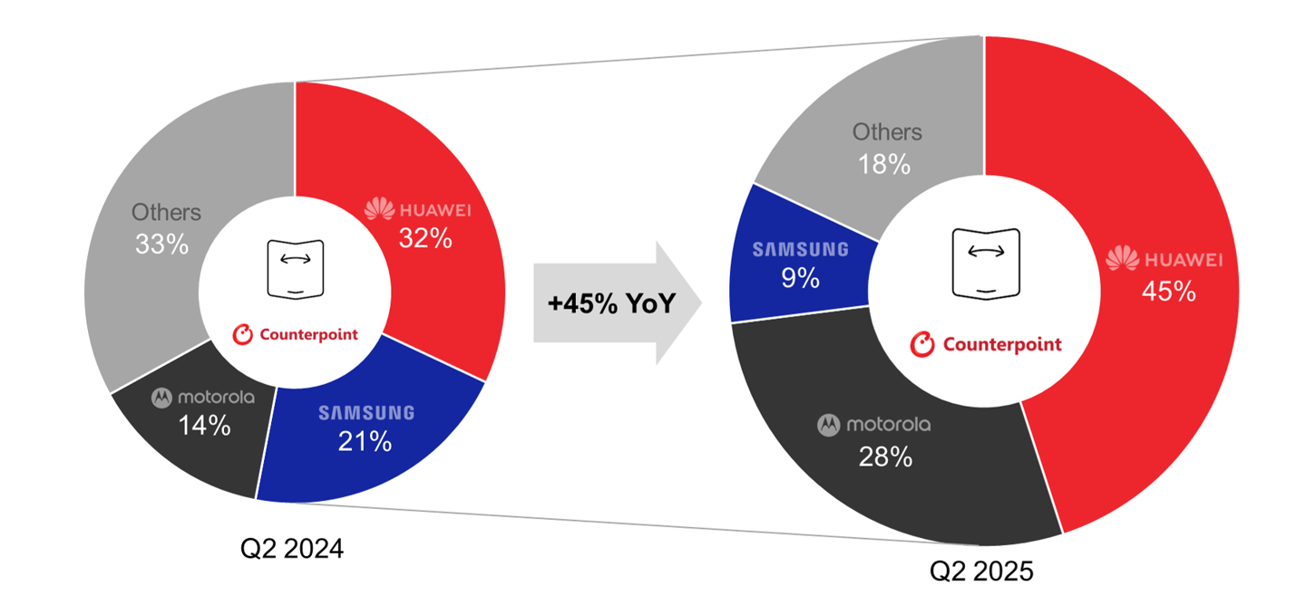 全球可折叠手机市场激增，华为市占45%