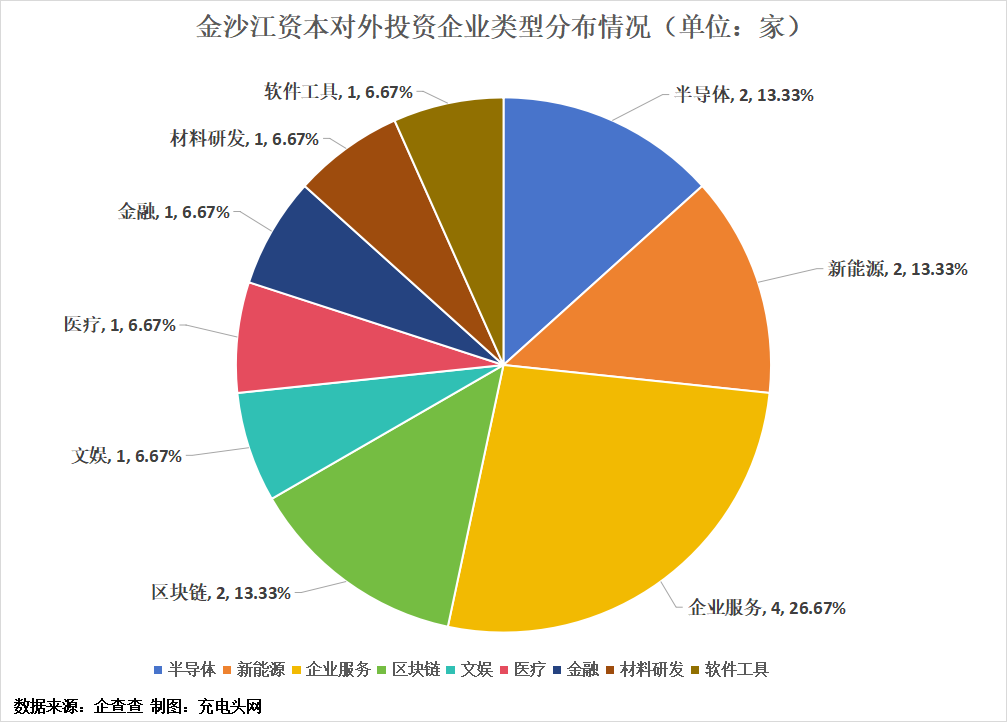 金沙江资本投资布局版图-充电头网