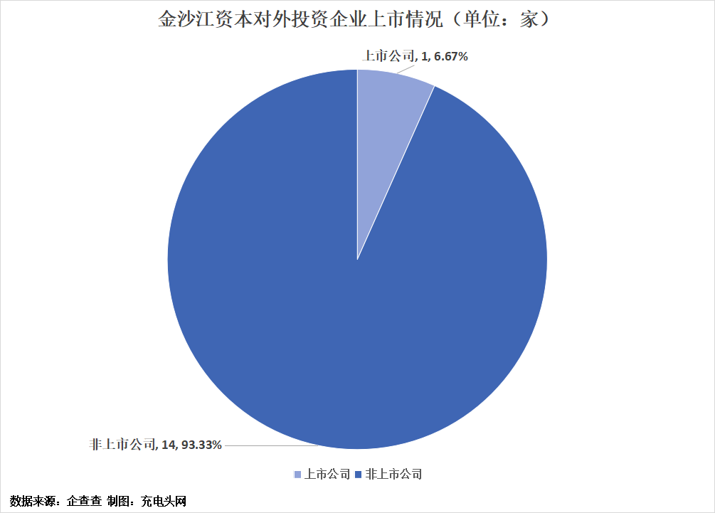 金沙江资本投资布局版图-充电头网