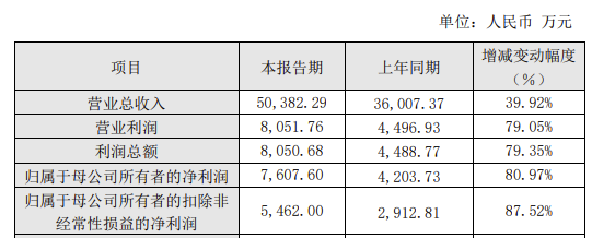 受益电力物联网市场增长，力合微2022年营收超5亿，净利润增长超80%