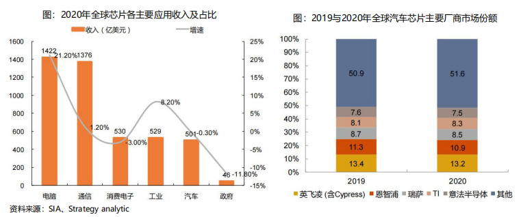 2022年汽车半导体芯片专题