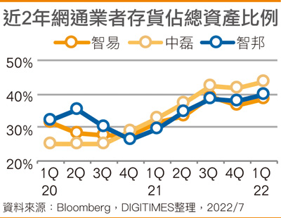 近2年网通业者存货占总资产比例