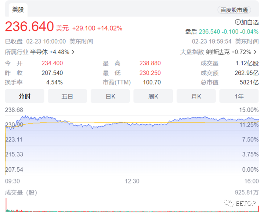 这颗售价10000美元的芯片让英伟达赚的盆满钵满！一年间股价上涨65%！