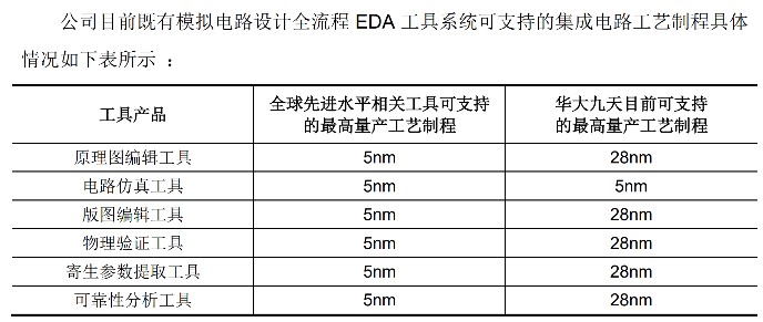 超募10亿元,发行市盈率创记录,华大九天上市大涨121%