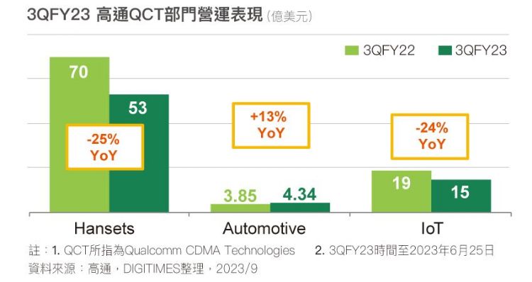 3QFY23 高通QCT部门营运表现 3QFY23 高通QCT部门营运表现