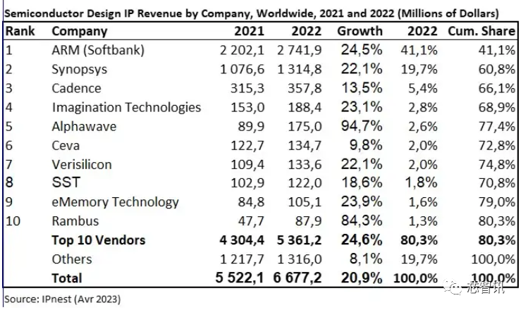 2022年半导体IP市场：Arm以41.1%份额居第一，Alphawave增速高达94.7%！