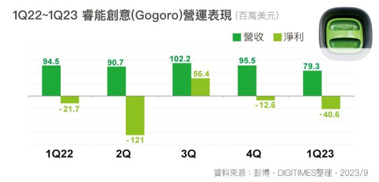 1Q22~1Q23 睿能创意(Gogoro)营运表现 1Q22~1Q23 睿能创意(Gogoro)营运表现