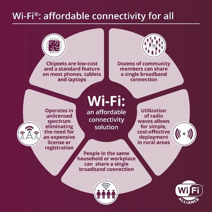 Wi-Fi实现连接共享和低设备成本，加速扩大数字融合!