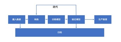 AI应用全流程