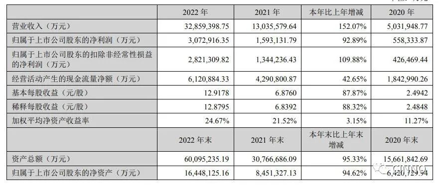 宁德时代 2022 年净利润 307.3 亿元,同比增长 92.89%