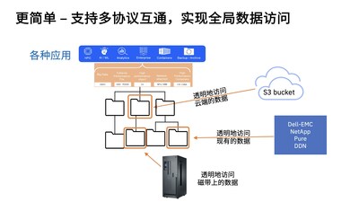 IBM AI存储支持多协议互通