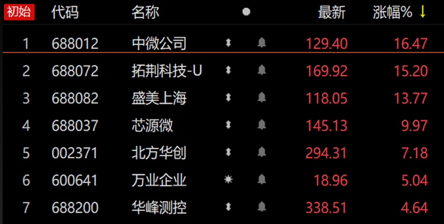 A股半导体走出独立行情！订单指引乐观成最强支撑