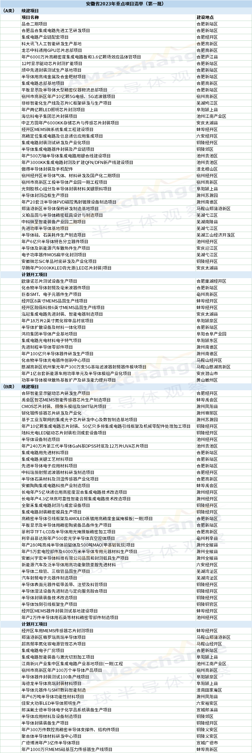 晶合/长电等在列，安徽首批重点项目清单公布